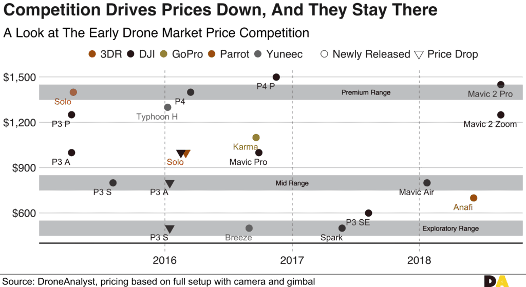Competition Drives Prices Down, And they stay there