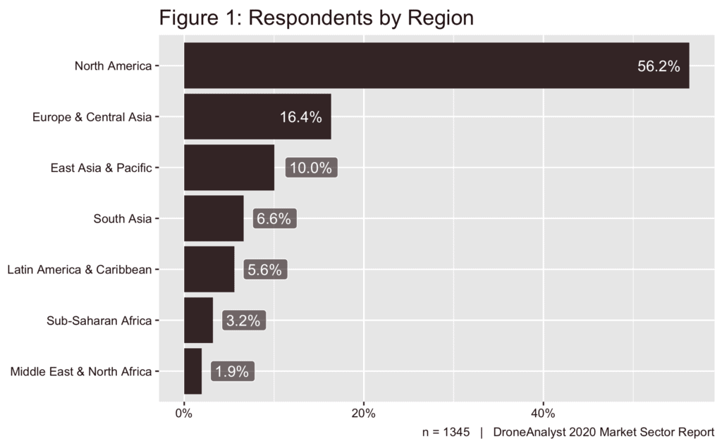 Respondents by region