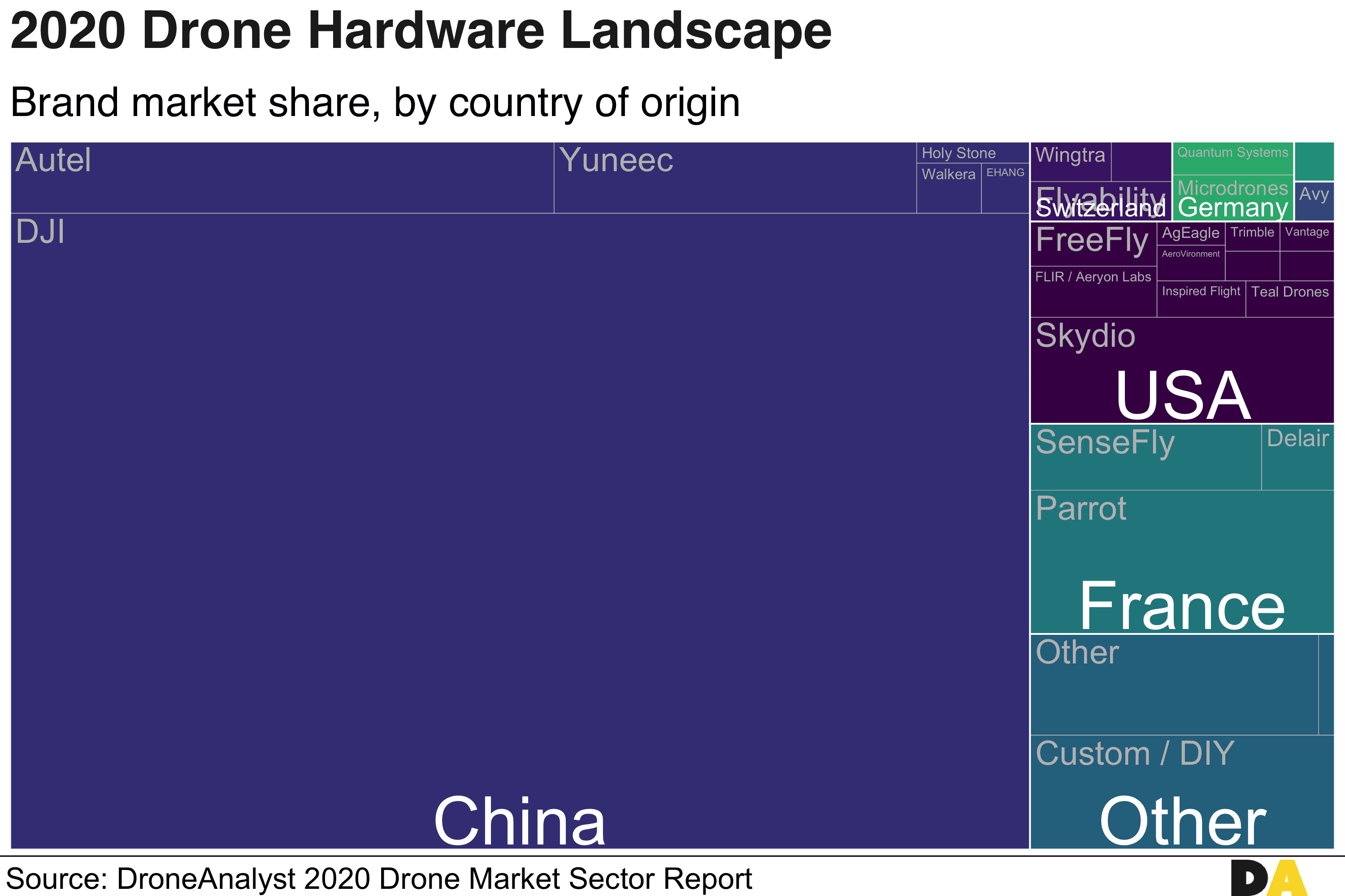 2020 Drone Hardware Landscape, mapping market share by country of origin.
